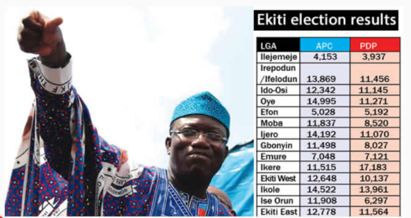 #Ekitidecides 2018: Kayode Fayemi Of APC Wins The Ekiti State Governorship Election